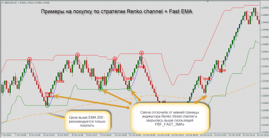 Торговая стратегия Renko channel + Fast EMA